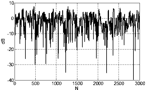 Rayleigh channel evaluation method