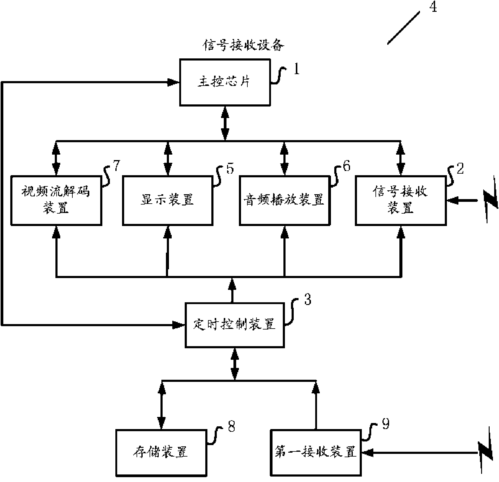 Signal receiving equipment capable of being under automatic timing control