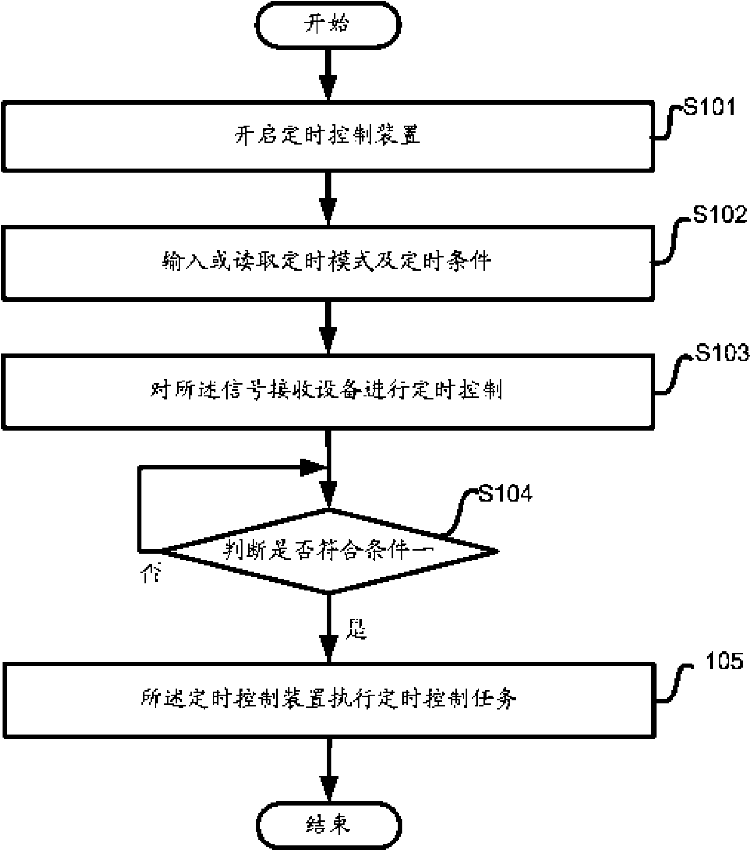 Signal receiving equipment capable of being under automatic timing control