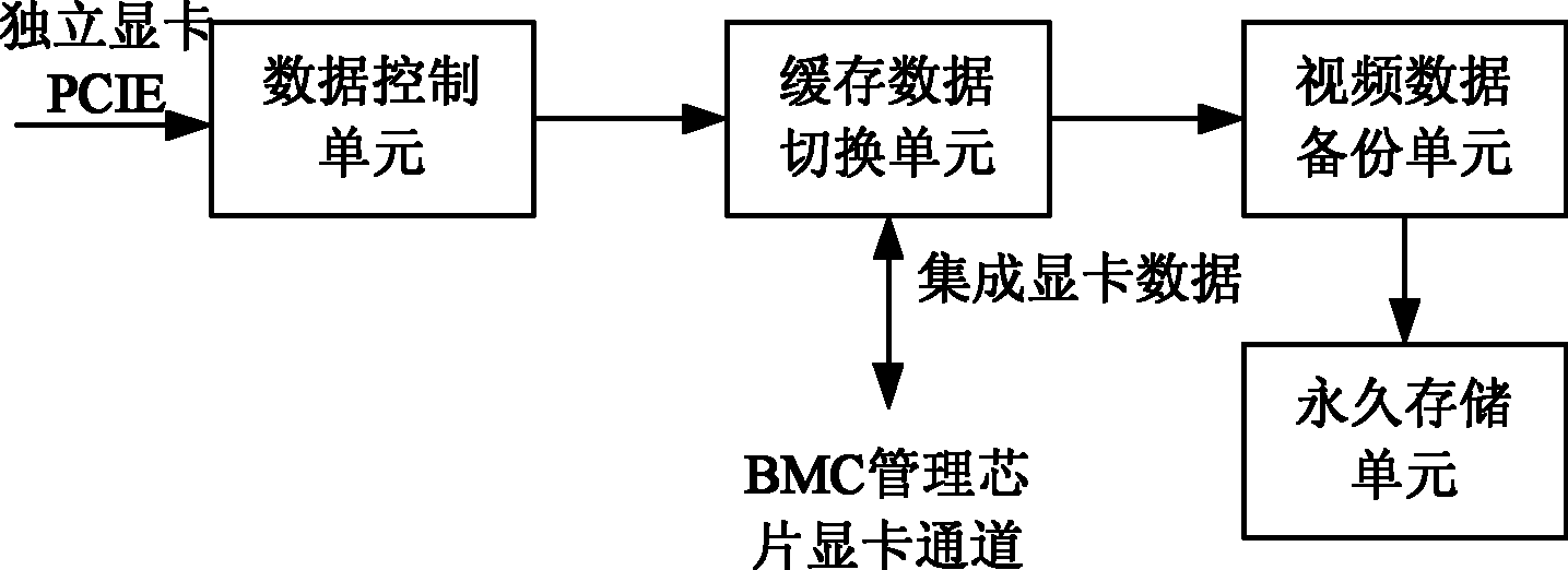 System and method for realizing keyboard video mouse remote management