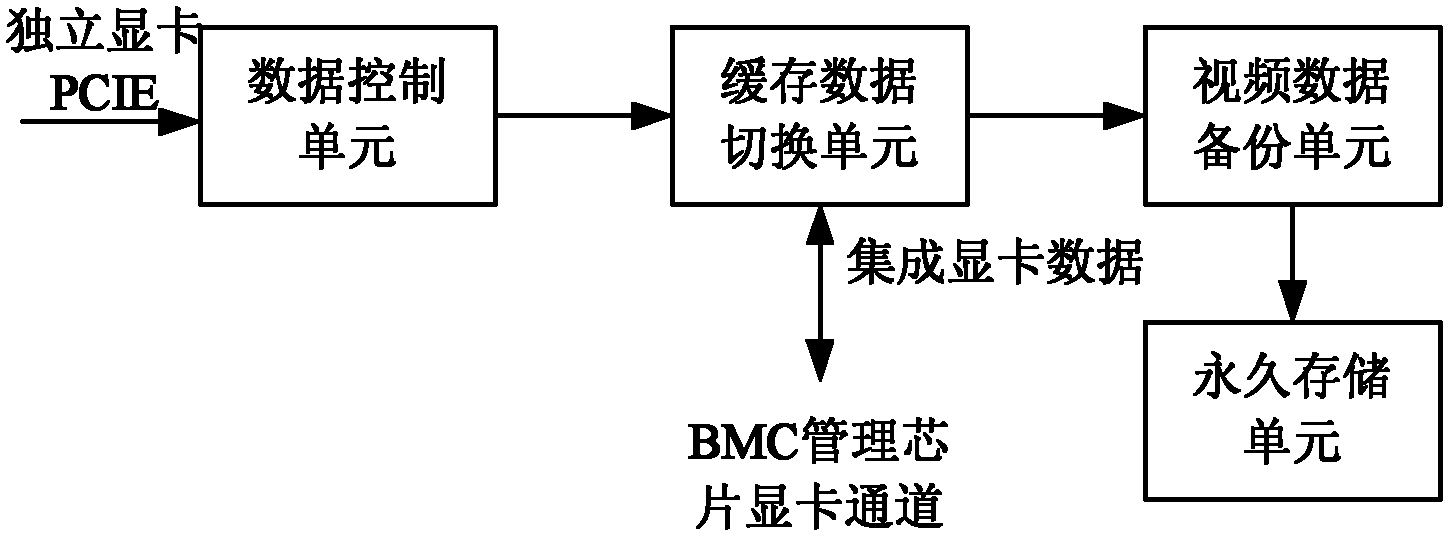 System and method for realizing keyboard video mouse remote management