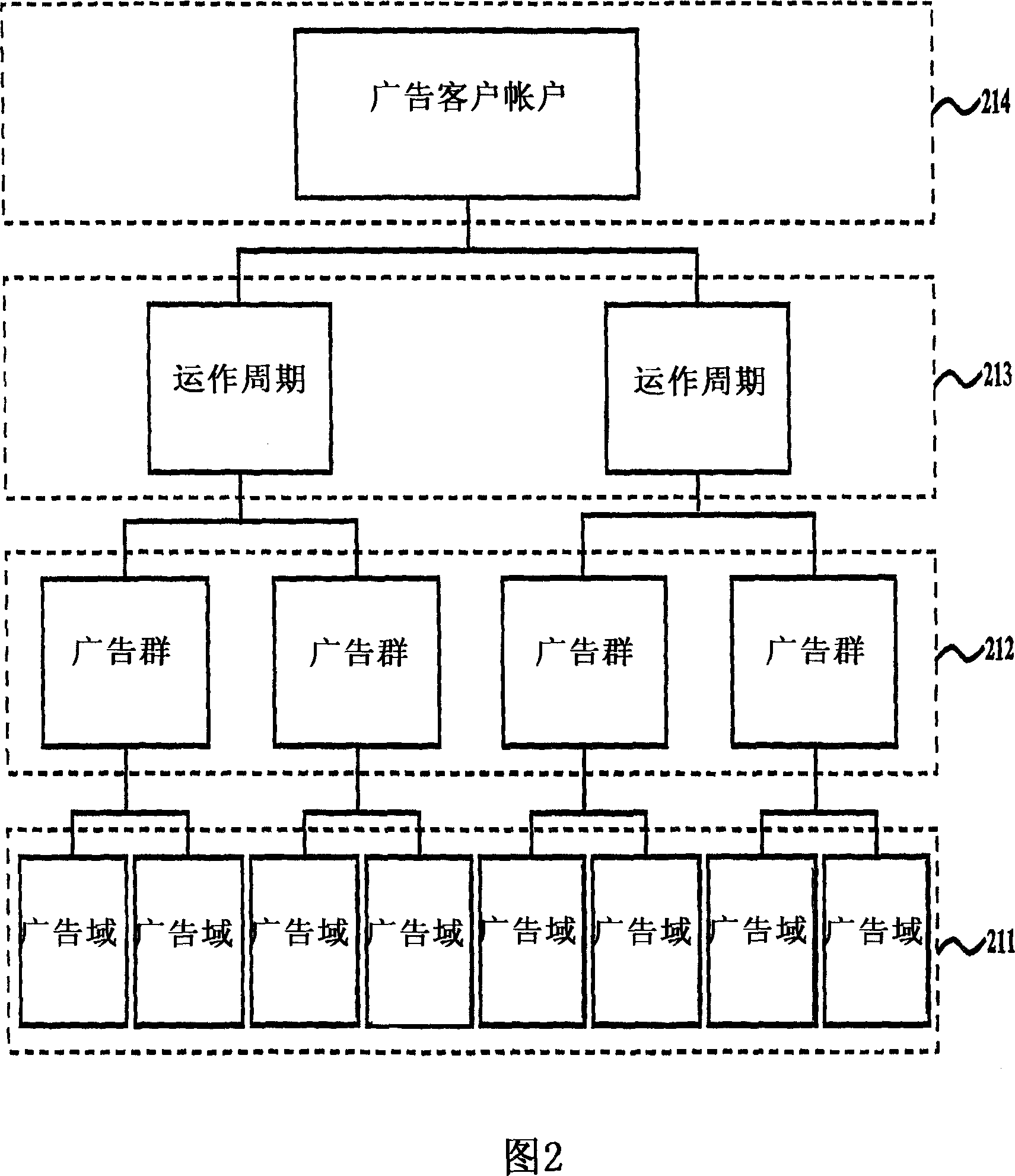 Method and system for managing the impressing of the search listing based on advertisement group