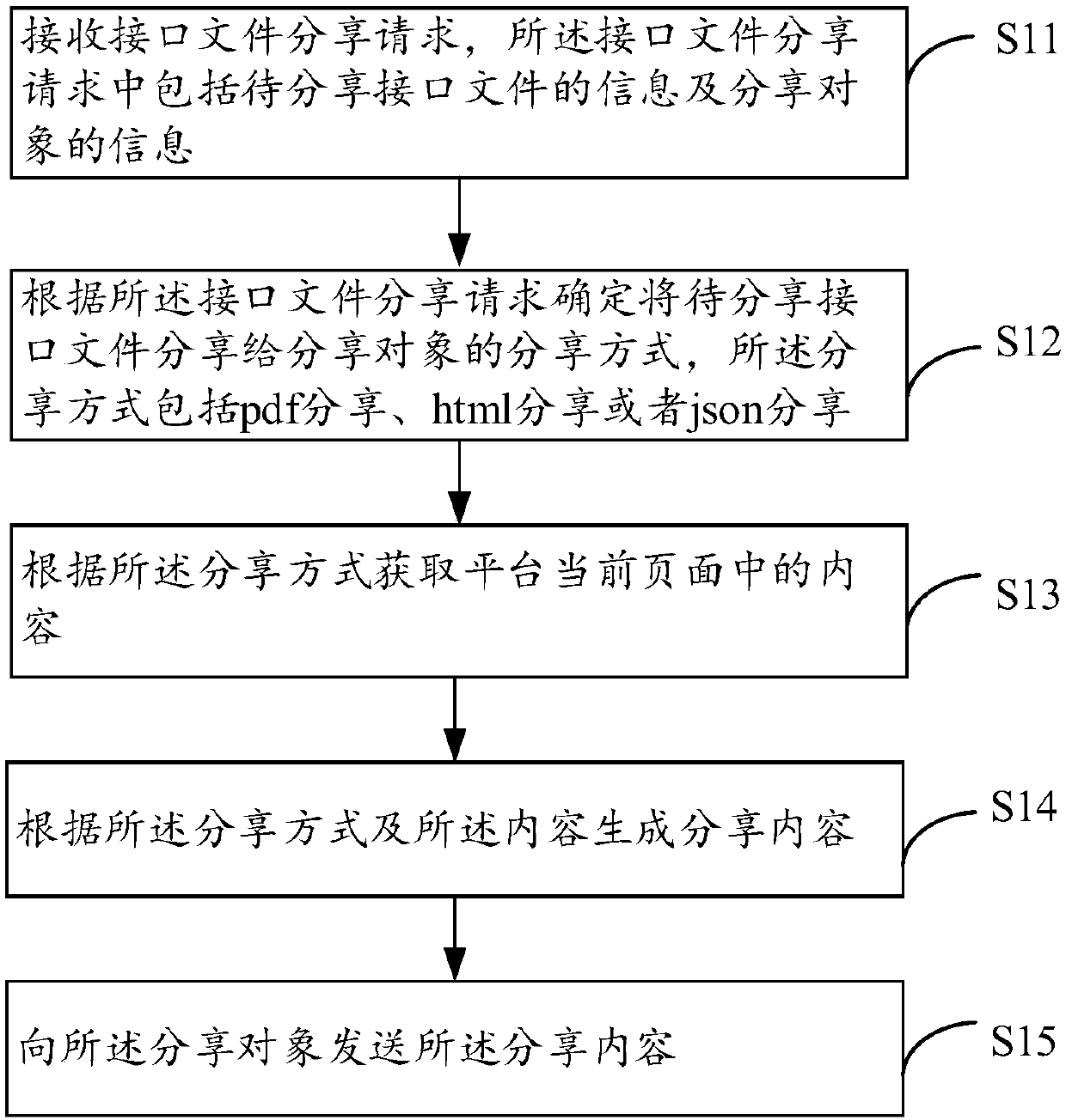 Interface sharing method and device based on big data, electronic equipment and storage medium