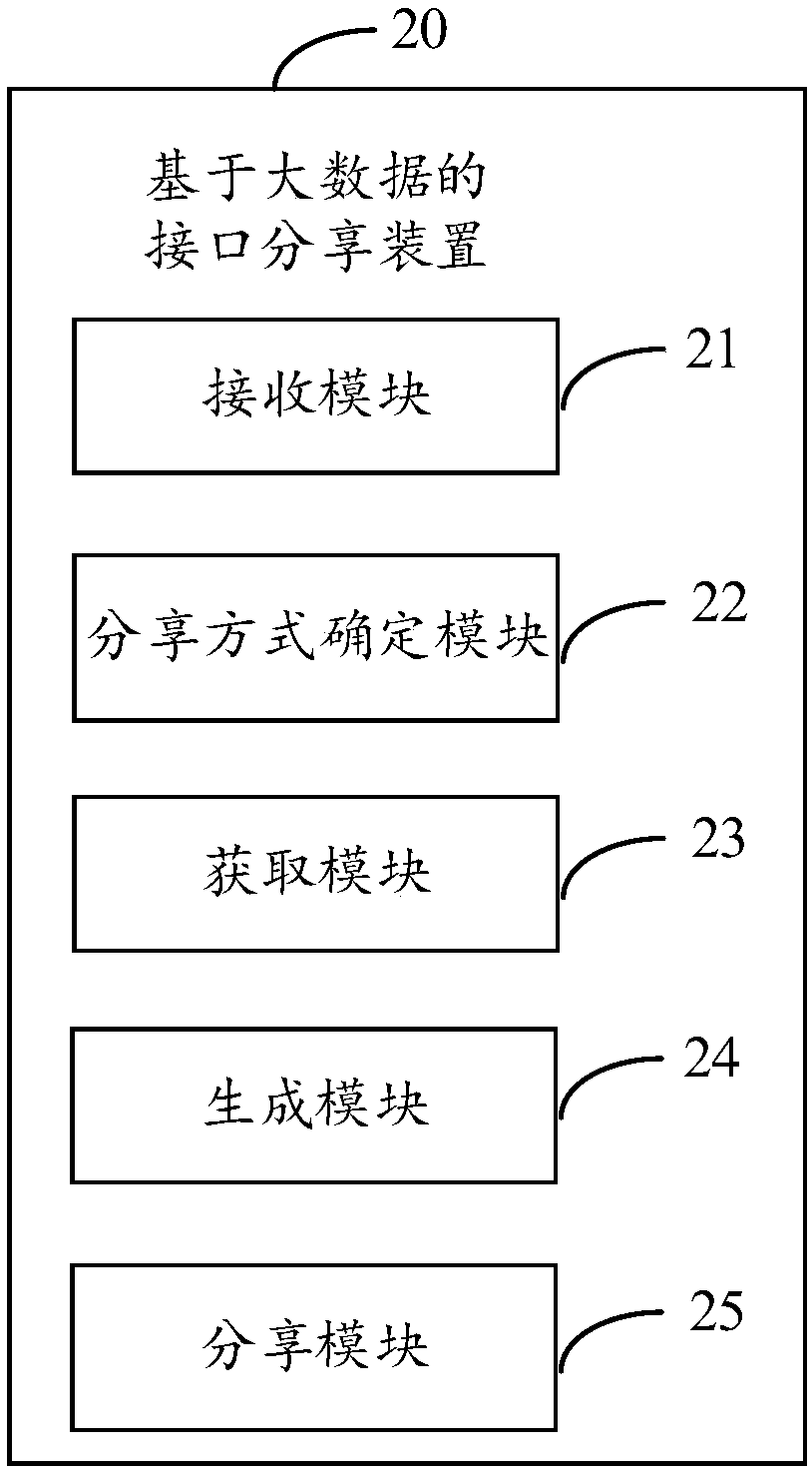 Interface sharing method and device based on big data, electronic equipment and storage medium