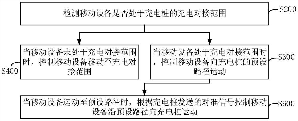 Mobile equipment charging control method and device and charging pile