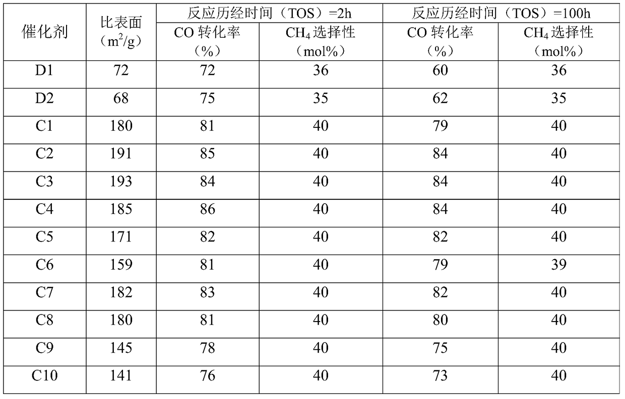 A sulfur-resistant methanation catalyst and its preparation method and application