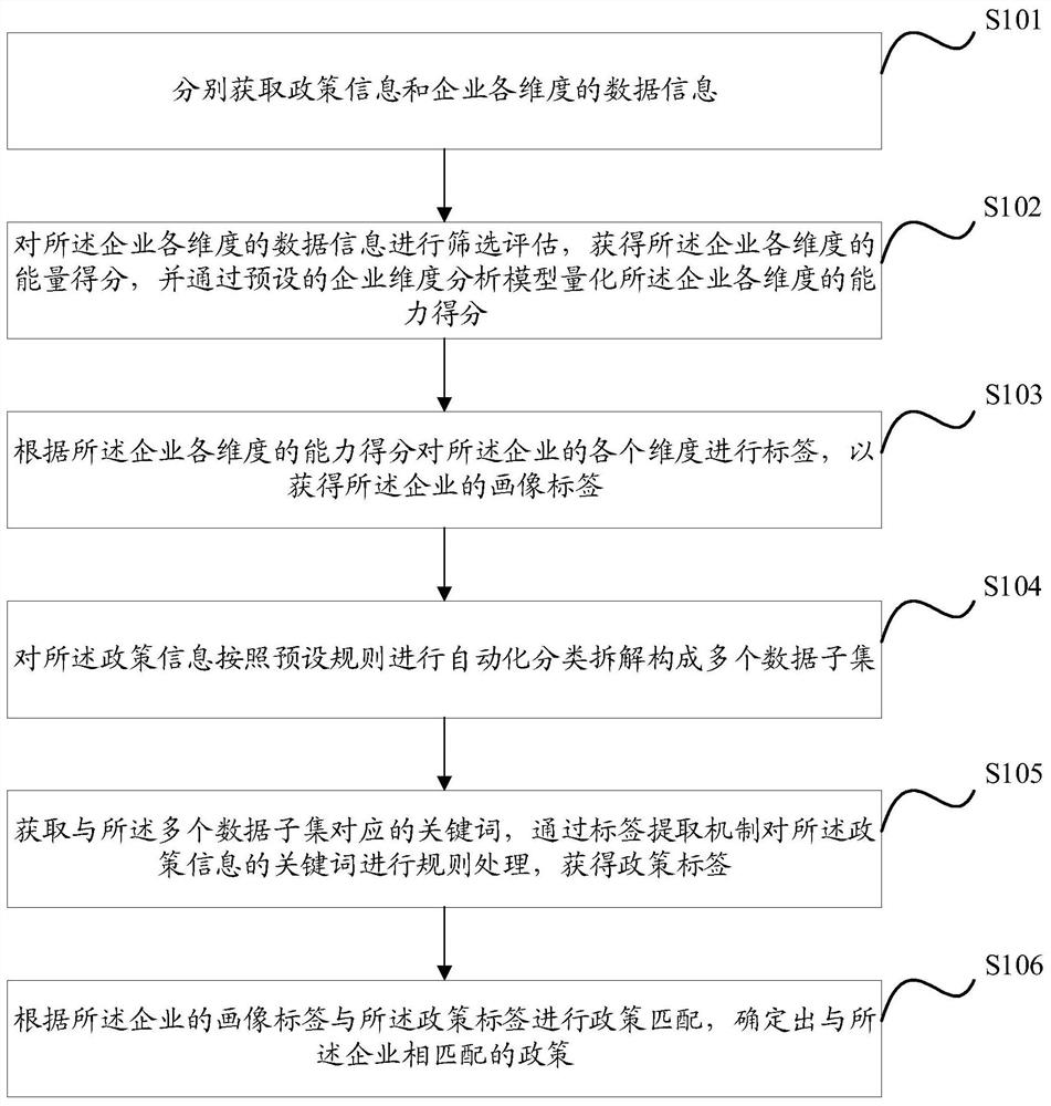 Policy matching method, device and apparatus based on enterprise portrait, and medium