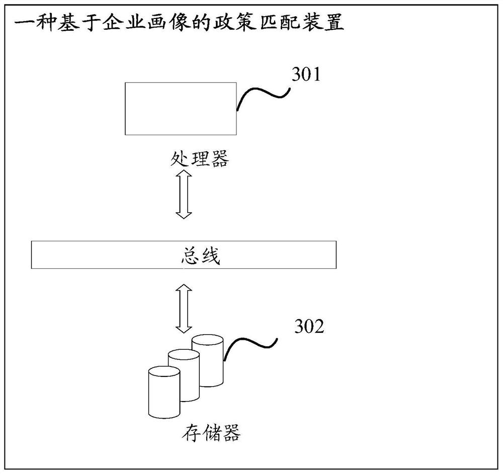 Policy matching method, device and apparatus based on enterprise portrait, and medium