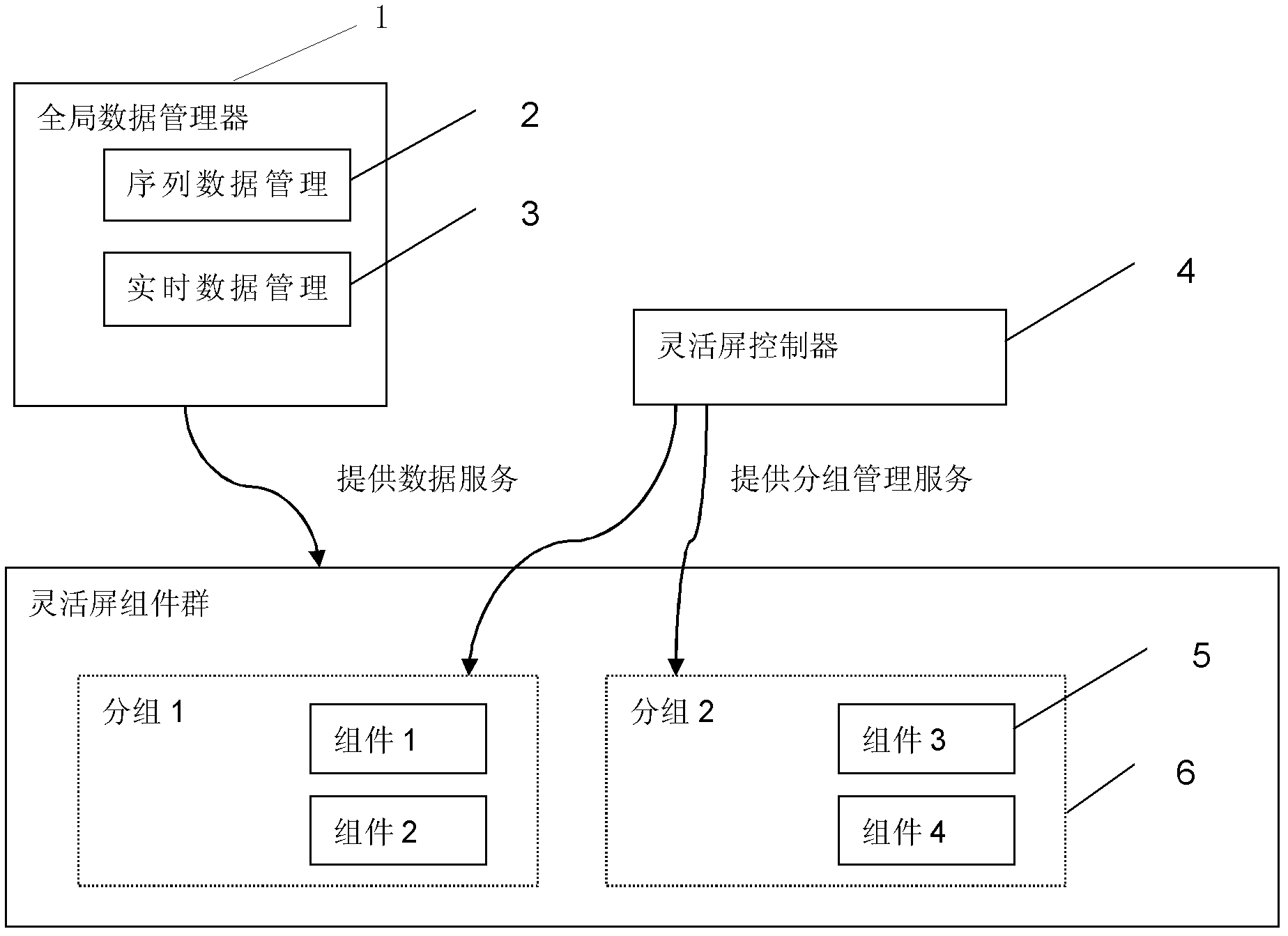 Flexible screen grouping management system and method