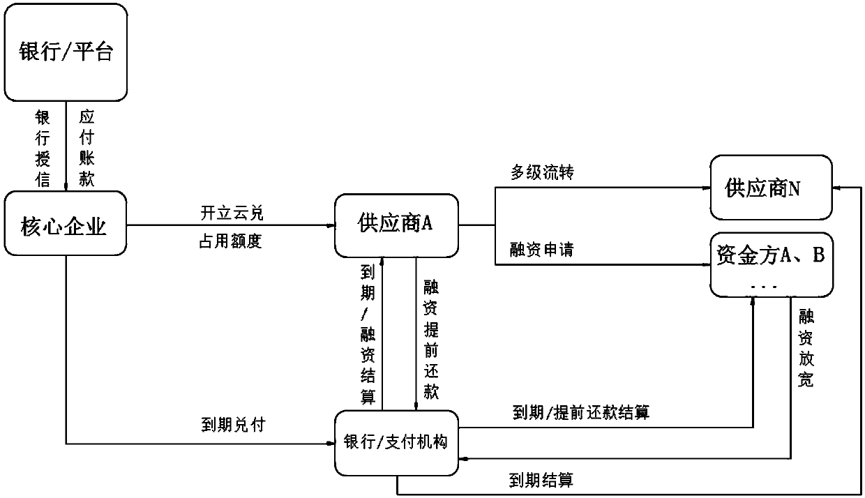 A supply chain financial software system and method