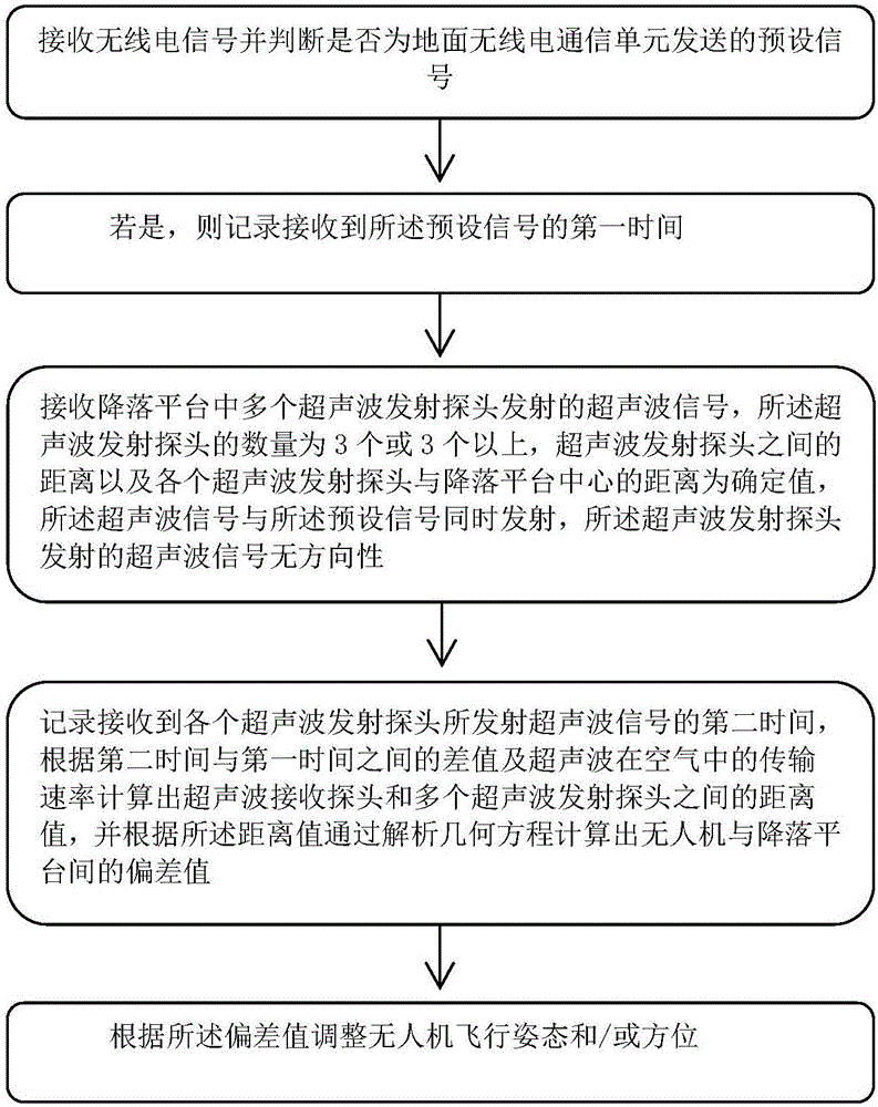 Automatic landing system and method for unmanned plane