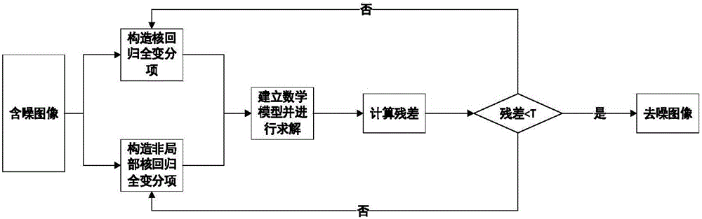 Method for removing image noise based on kernel regression total variation