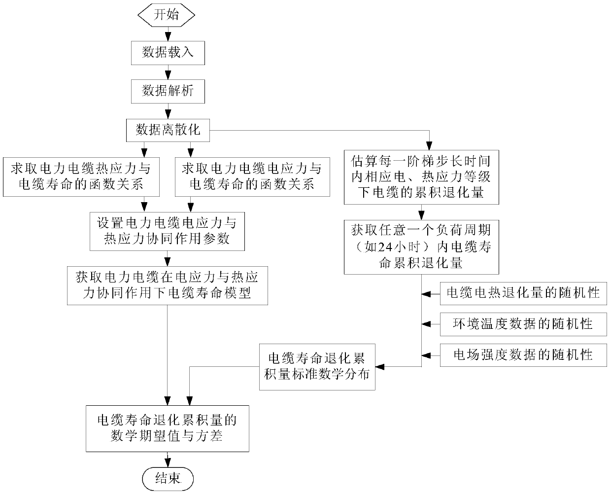 Evaluation method for remaining life of medium and high voltage power cables considering stress randomness