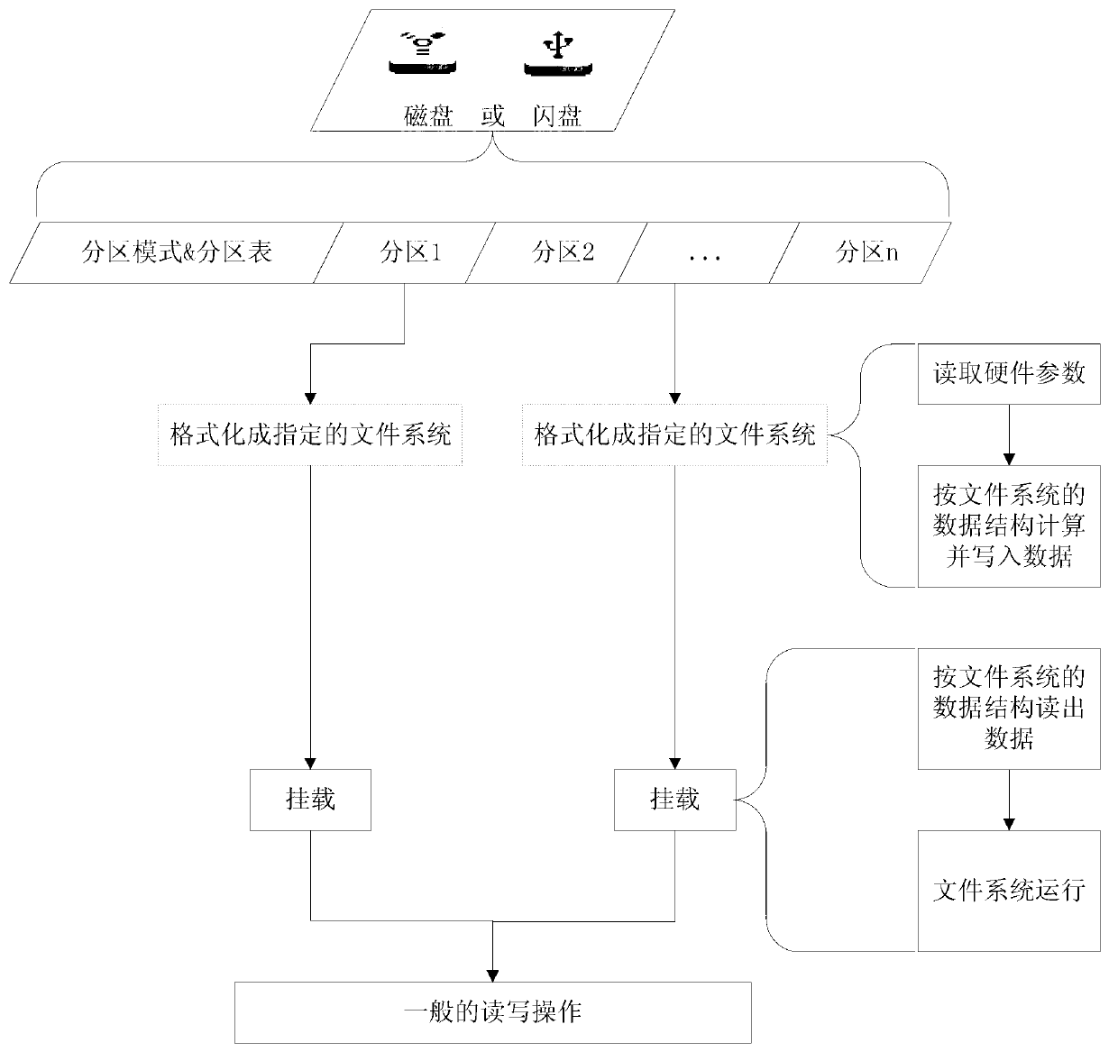 File system for security and protection video monitoring equipment