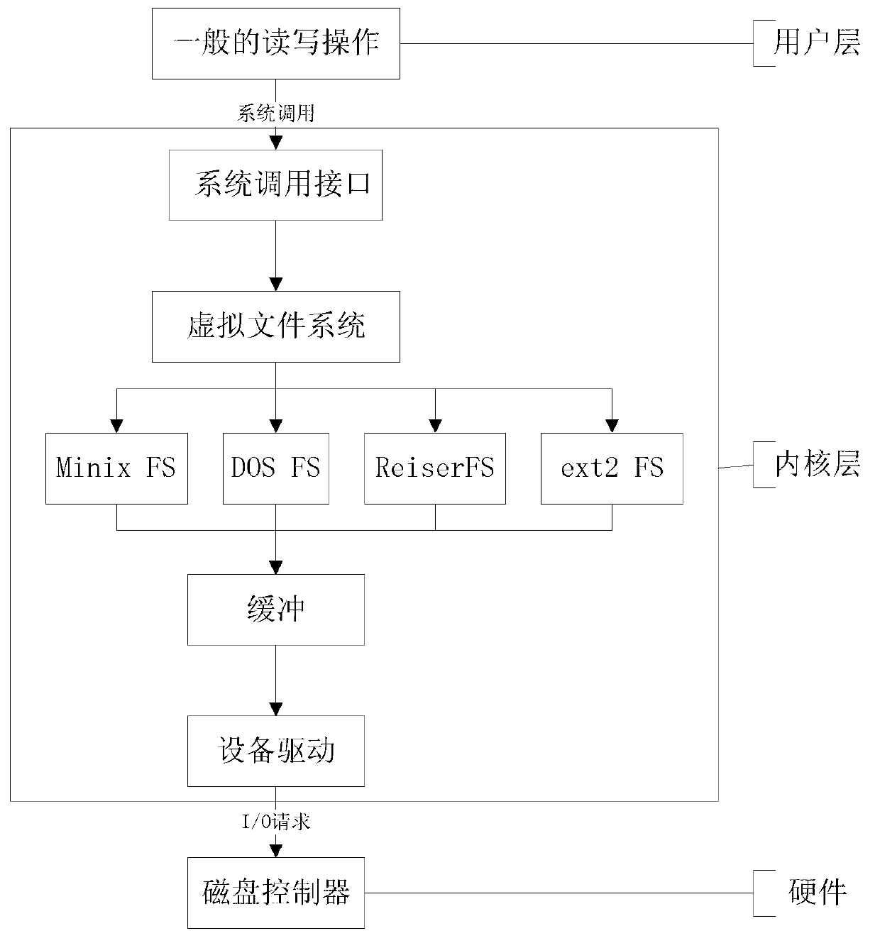 File system for security and protection video monitoring equipment