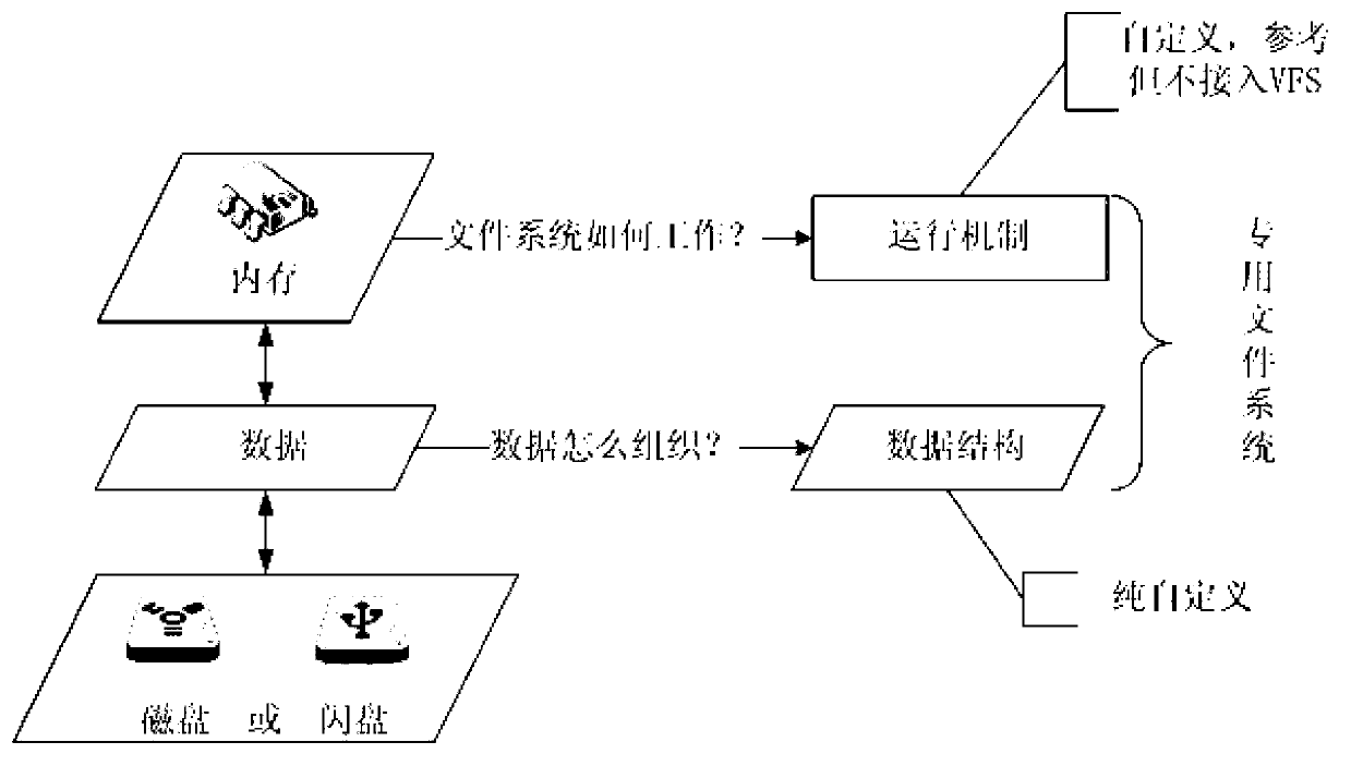 File system for security and protection video monitoring equipment