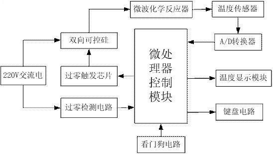 Constant temperature control system for microwave chemical reactor