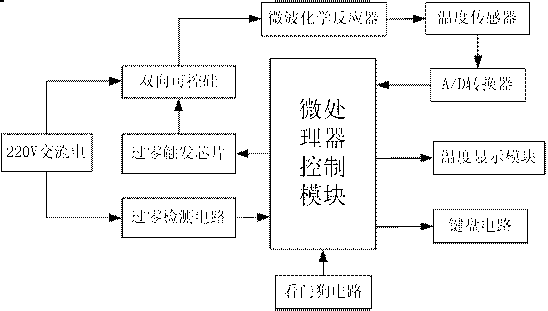 Constant temperature control system for microwave chemical reactor