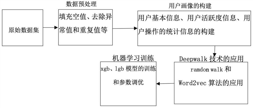 User behavior prediction method and system based on deep walk and ensemble learning