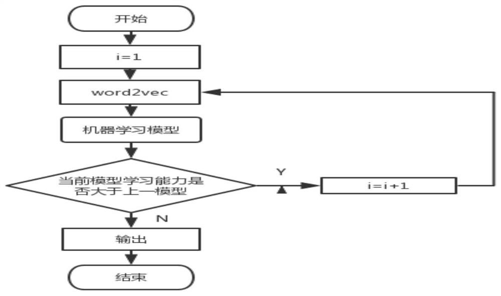 User behavior prediction method and system based on deep walk and ensemble learning