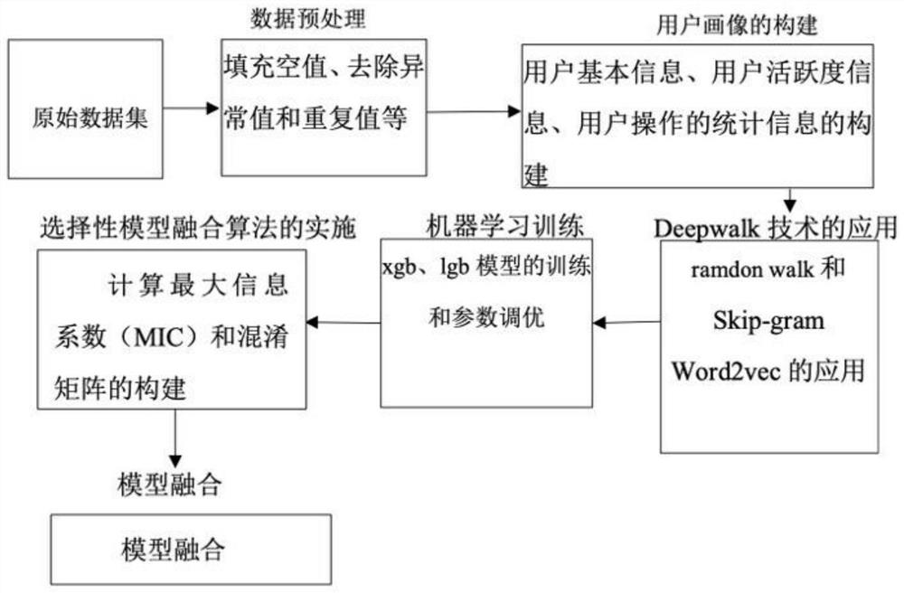User behavior prediction method and system based on deep walk and ensemble learning