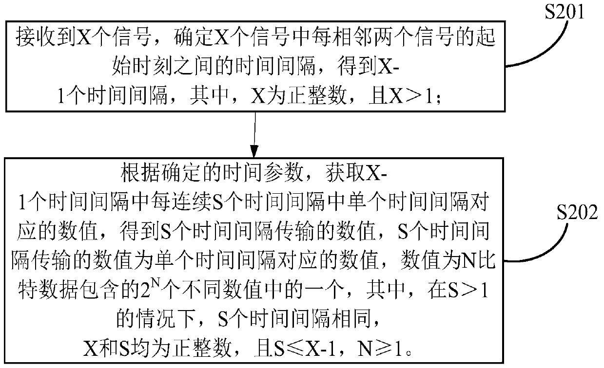 A data transmission method and data processing device