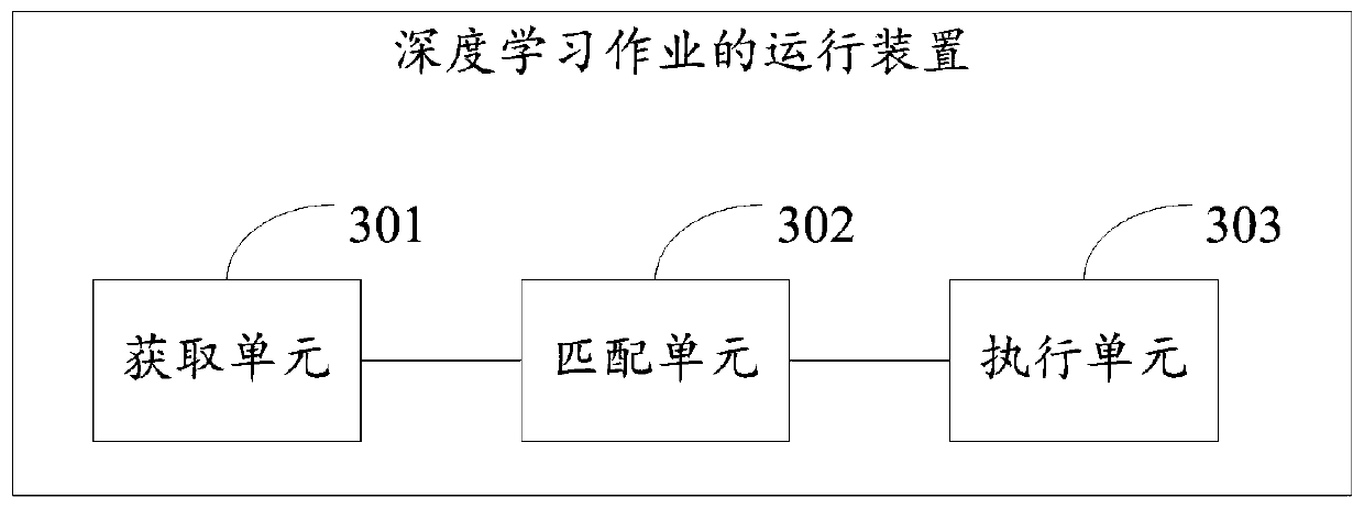 Deep learning job operation method and device