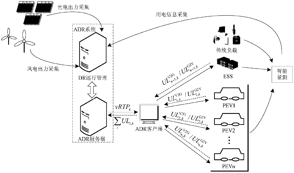 An automatic demand response method for electric vehicles aimed at maintaining the balance between supply and demand in microgrids