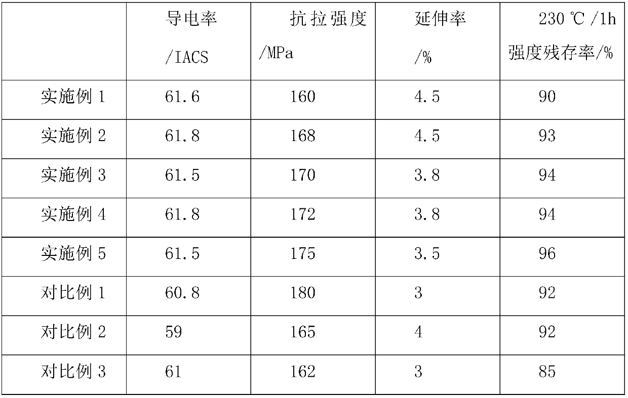 High-conductivity heat-resistant Al-Zr-Er alloy wire material and preparation method thereof