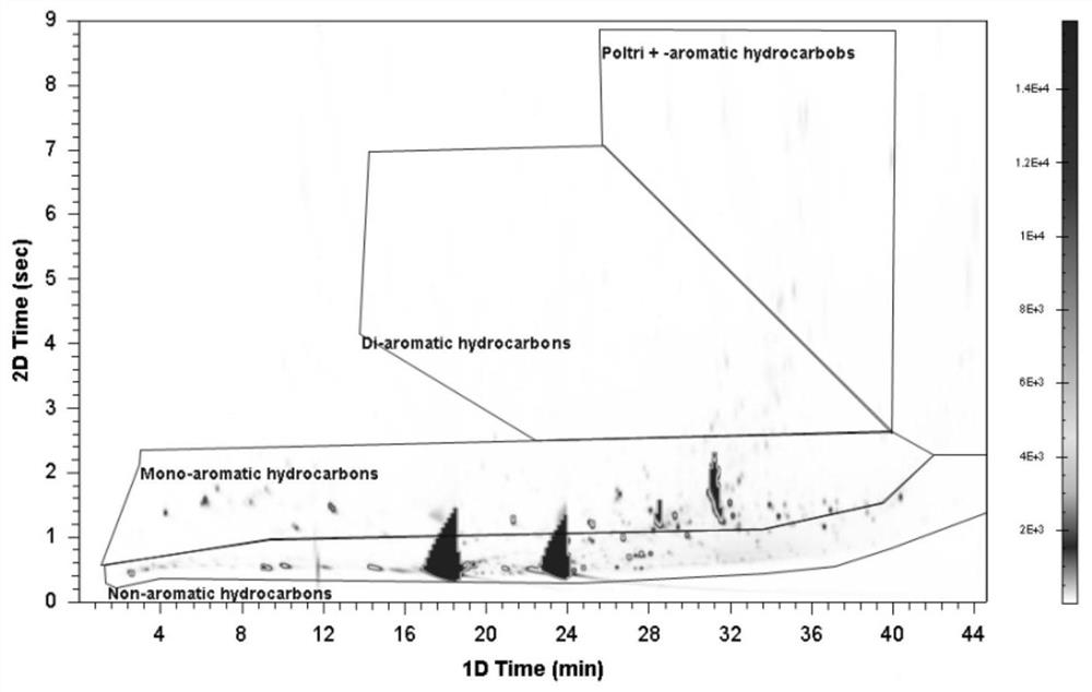 Method for detecting polycyclic aromatic hydrocarbon in diesel oil by using comprehensive two-dimensional gas chromatography-hydrogen flame ionization detector