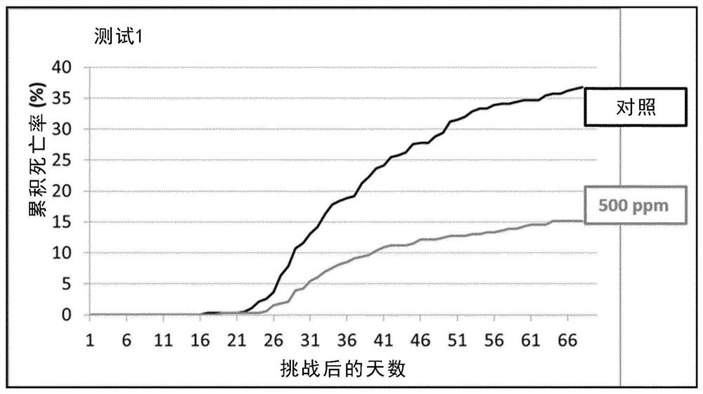 Use of alpha lipoic acid as a feed additive for aquatic animals