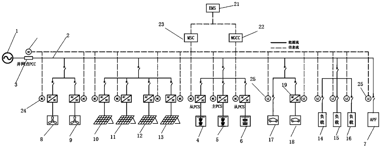 Industrial zone type wind-photovoltaic storage and charging micro grid system