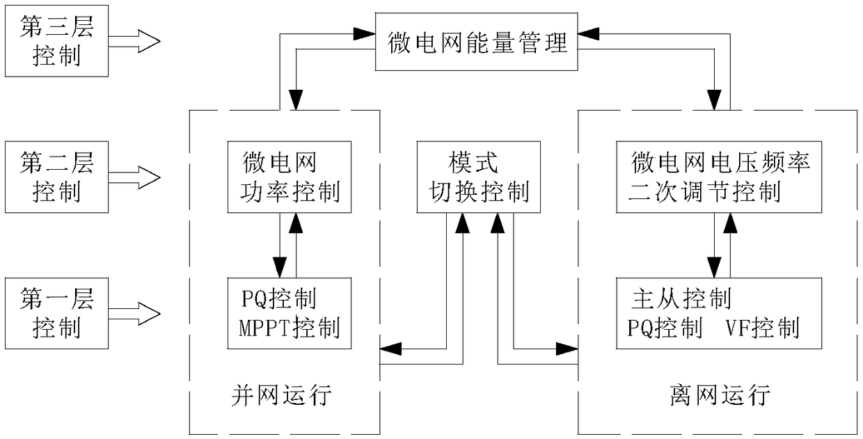 Industrial zone type wind-photovoltaic storage and charging micro grid system