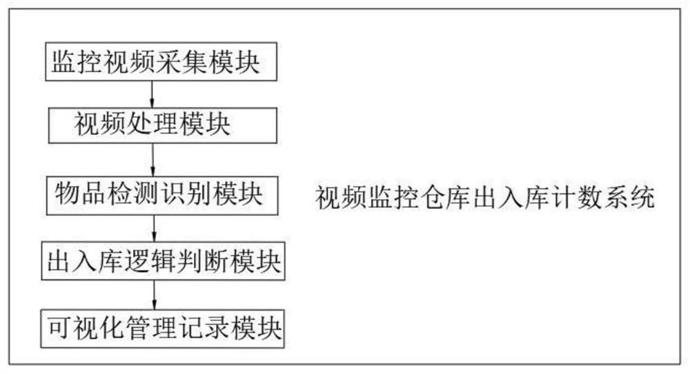 Video monitoring warehouse in-out warehouse counting system and method based on deep learning