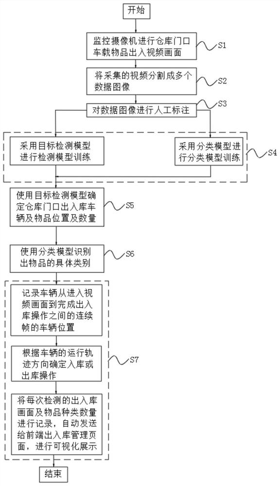 Video monitoring warehouse in-out warehouse counting system and method based on deep learning