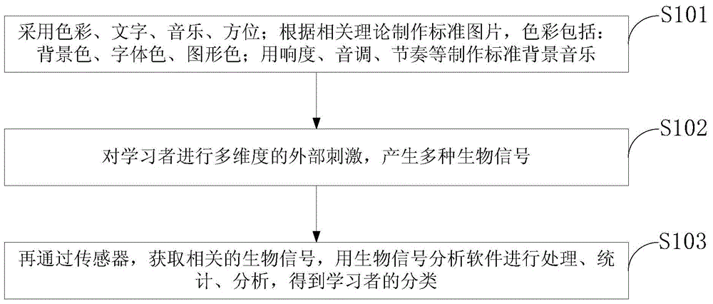 Remote learner classification method based on biological feedback