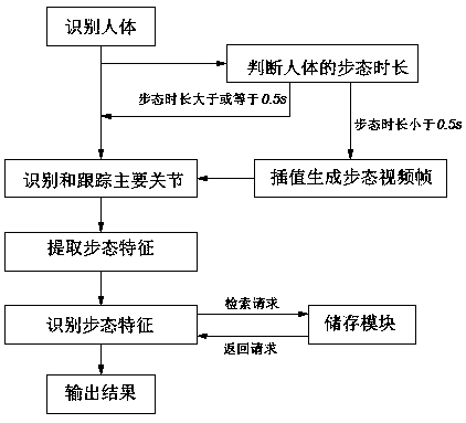 Gait recognition method, device and system based on artificial intelligence, storage medium and server