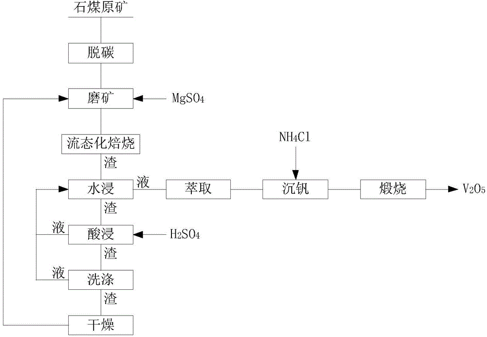 Method for recovering vanadium by virtue of magnesiation and roasting of stone coal