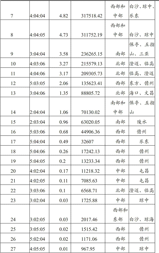 Partitioned management method of soil nutrients