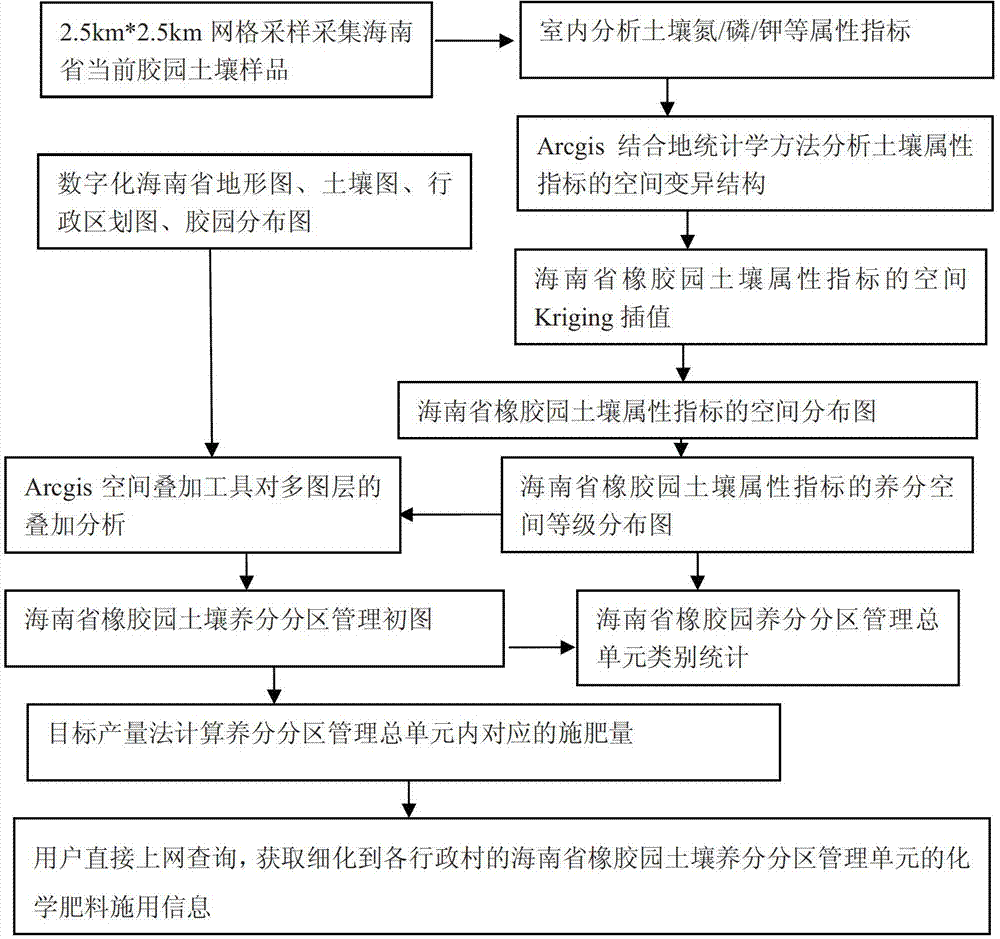 Partitioned management method of soil nutrients