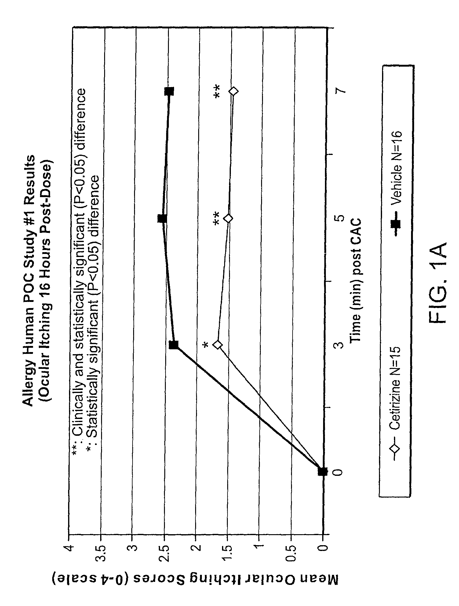 Ophthalmic formulations of cetirizine and methods of use