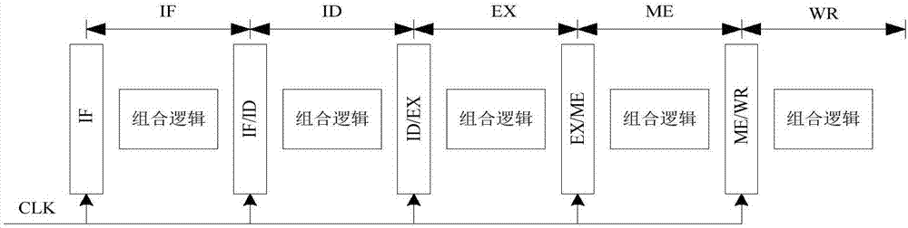 Check point technology-based dual pipeline and fault tolerance method