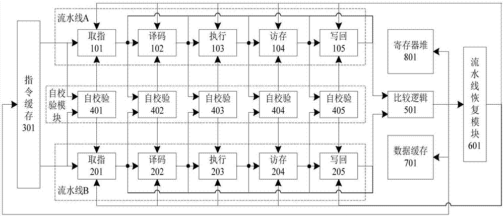 Check point technology-based dual pipeline and fault tolerance method