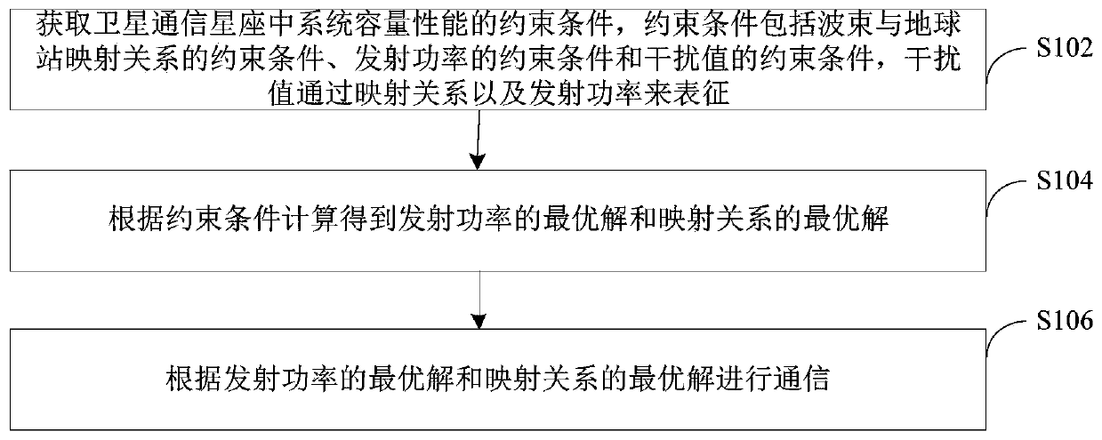 System capacity optimization method and device for satellite communication constellation