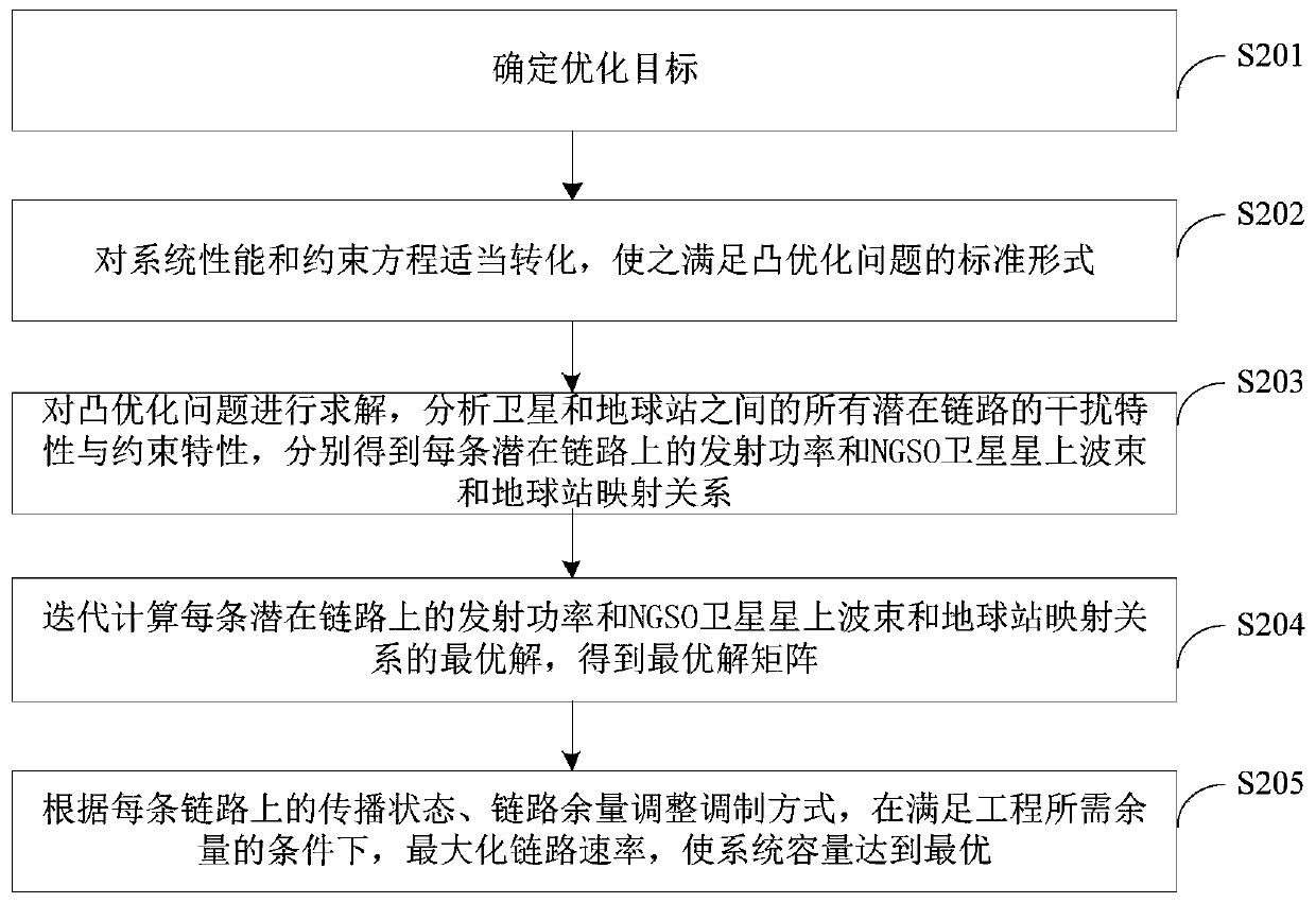 System capacity optimization method and device for satellite communication constellation