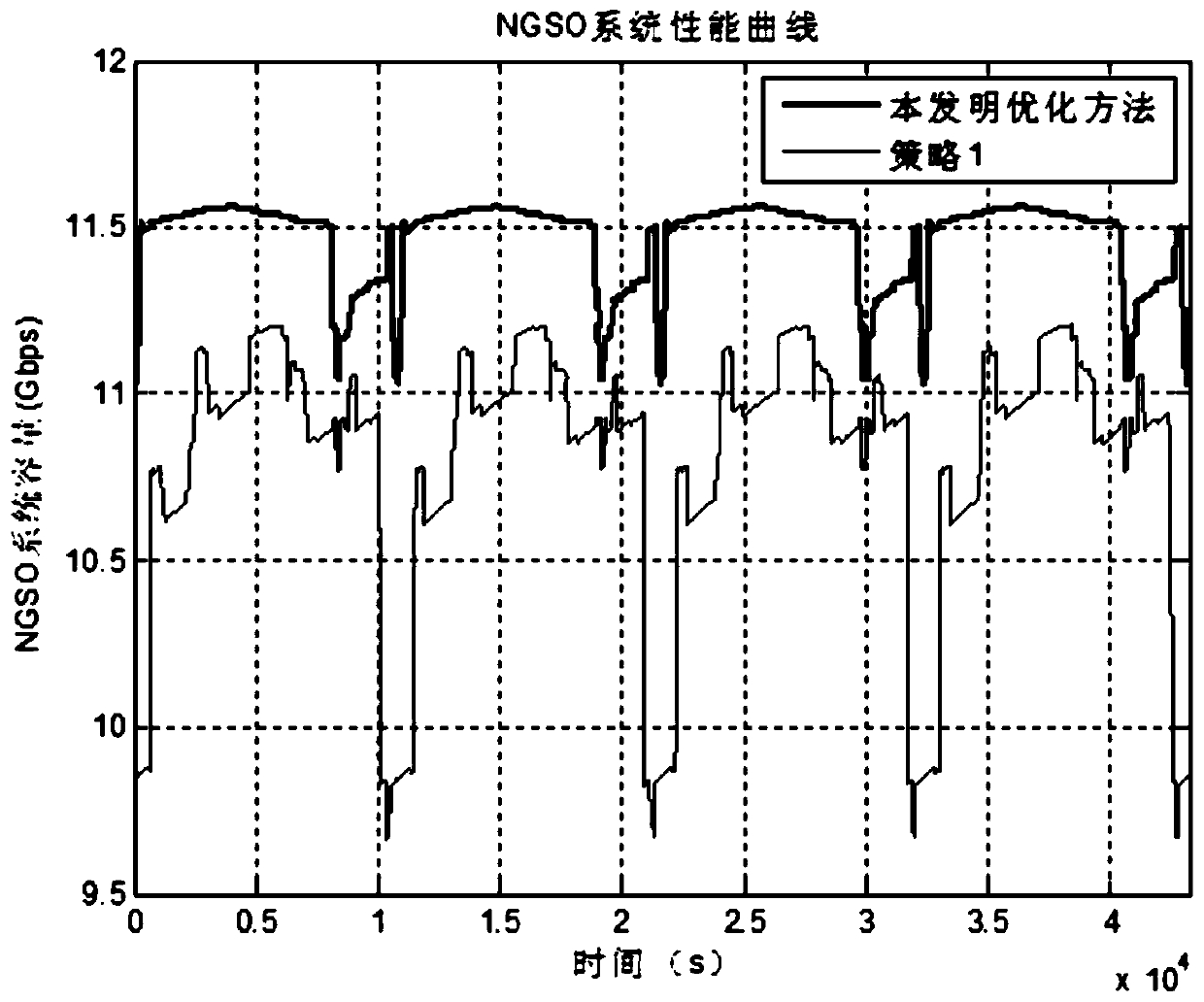 System capacity optimization method and device for satellite communication constellation