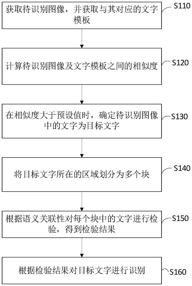 Semantic association character recognition method and device