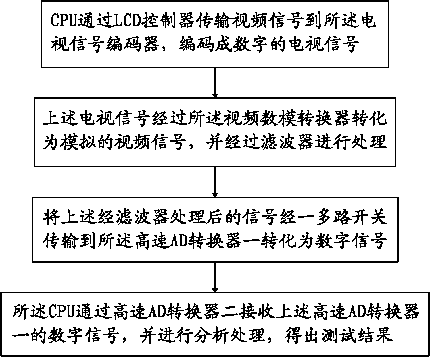 Digital video encoder function testing method