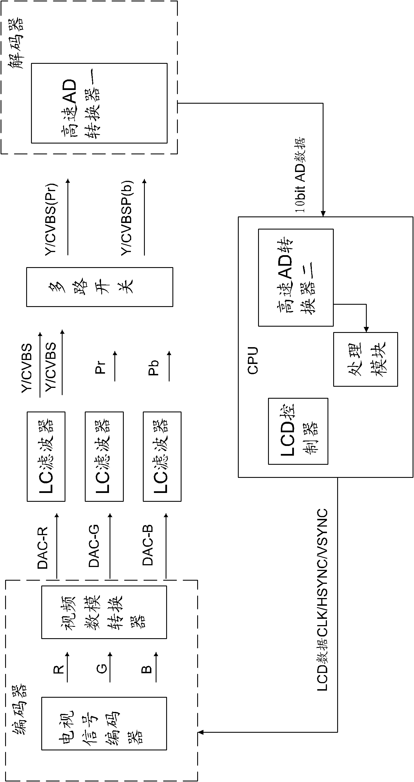 Digital video encoder function testing method