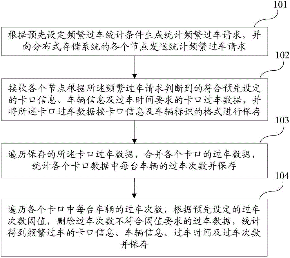 Distributed statistics based method and system for frequently passing vehicles